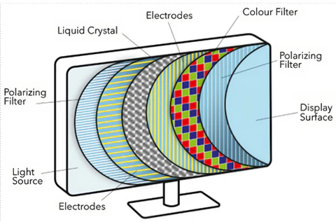 How LCD Works